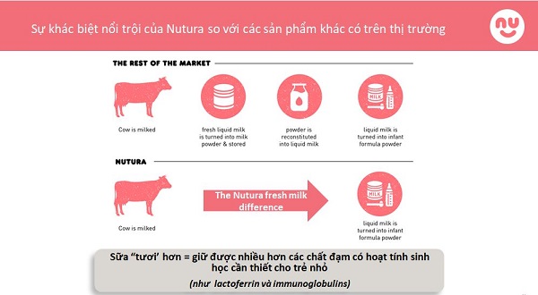 Chương trình khuyến mãi sữa Nutura Organic Úc