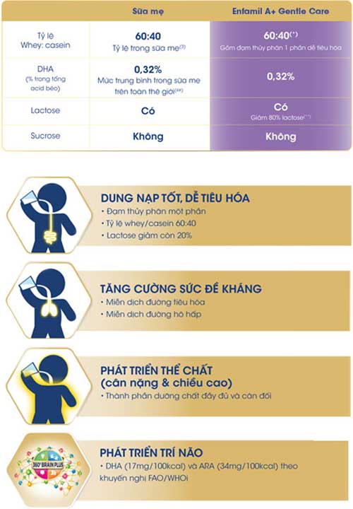 sữa enfamil gentle care cho trẻ 0 đến 12 tháng tuổi lon 400g